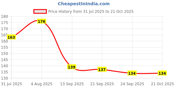 flipkart.com sanol Natural Looking For Home,Office Decoration Red, Green Rose Artificial Flower with Pot sanol Price History Graph from 31 Jul 2025 to 20 Oct 2025