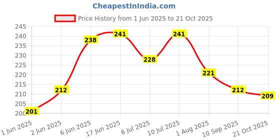 flipkart.com mistletoe Natural Looking Hollow Wooden Tree Hidden Space for Fish Decorative Laterite Unplanted Substrate mistletoe Price History Graph from 1 Jun 2025 to 21 Oct 2025