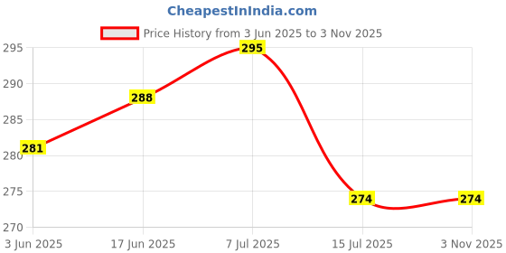 flipkart.com bk mart Natural Looking Money Plant Bonsai Artificial Plantwith Pot bk mart Price History Graph from 3 Jun 2025 to 3 Nov 2025