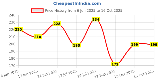flipkart.com gaurvi enterprises Natural Looking Three Tyre Decoration Purpose and Hiding Place River Rock Unplanted Substrate gaurvi enterprises Price History Graph from 6 Jun 2025 to 16 Oct 2025