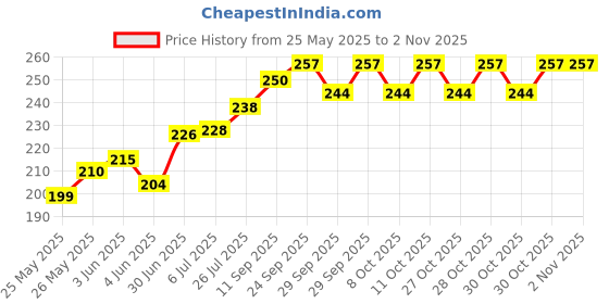 flipkart.com 7 days Natural Lubricant Gel For Men Women (Strawberry Flavour) Lubricant 7 days Price History Graph from 25 May 2025 to 2 Nov 2025