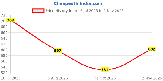 flipkart.com manisa beaute Natural Makeup Removal Balm Enriched with Shea Butter & Vitamin E Makeup Remover manisa beaute Price History Graph from 16 Jul 2025 to 2 Nov 2025