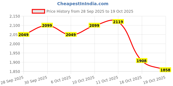 flipkart.com naturaltein Natural Max Protein | No Added Sugar | Sweetened with Stevia | Whey Protein naturaltein Price History Graph from 28 Sep 2025 to 19 Oct 2025