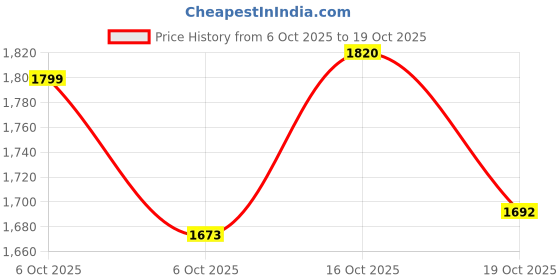 flipkart.com naturaltein Natural Max Unflavored Protein | No Added Sugar | Whey Protein naturaltein Price History Graph from 6 Oct 2025 to 16 Oct 2025