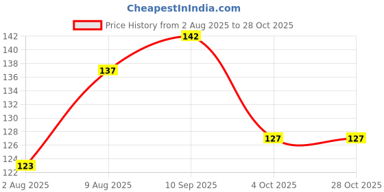 flipkart.com kaveri Natural Mehendi Powder_500gm Natural Mehendi kaveri Price History Graph from 2 Aug 2025 to 28 Oct 2025