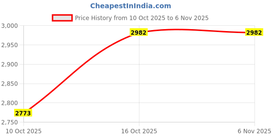 flipkart.com natural melody Made up of 5 Pipe Wood Copper Wind Bells Chimes for Decorate Item Aluminium Windchime natural melody Price History Graph from 10 Oct 2025 to 4 Nov 2025