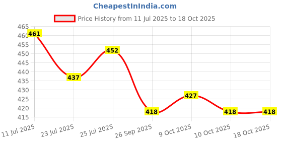 flipkart.com natural melody Made up of 6 Pipe Wind Bells Chimes for Decorate Item with Sweet Sound Aluminium Windchime natural melody Price History Graph from 11 Jul 2025 to 18 Oct 2025