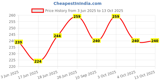 flipkart.com senziwash Natural Menstrual Cup Wash & Truecup Medium Reusable Menstrual Cup for Women Combo Pack senziwash Price History Graph from 3 Jun 2025 to 12 Oct 2025