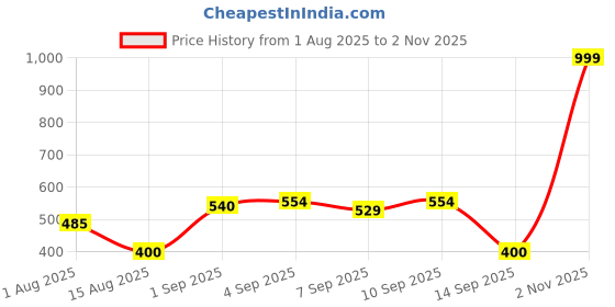flipkart.com kidbea Natural Milk Feeding Bottle, BPA-Free, Soft Nipple, Anti-Colic Design - 270 ml kidbea Price History Graph from 1 Aug 2025 to 2 Nov 2025