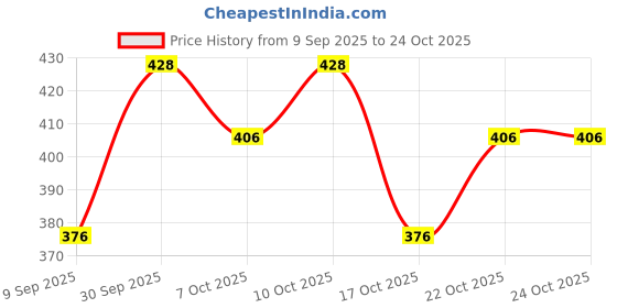 flipkart.com miss claire Natural Mineral Compact Powder, 23 Brown Compact miss claire Price History Graph from 9 Sep 2025 to 23 Oct 2025