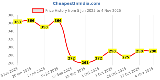 flipkart.com jainsons pet products Natural Minerals Block Calcium Suppliment for All Birds 0.3 kg Dry Young, Adult, New Born, Senior Bird Food jainsons pet products Price History Graph from 5 Jun 2025 to 2 Nov 2025