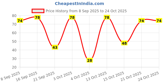 flipkart.com oyo baby Natural Moisturizer Cream for Baby's Sensitive Skin, Olive Oil & Shea Butter oyo baby Price History Graph from 8 Sep 2025 to 24 Oct 2025