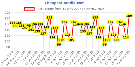 flipkart.com himalaya Natural Moisturizing Lip butter Butter himalaya Price History Graph from 18 May 2025 to 29 Nov 2025