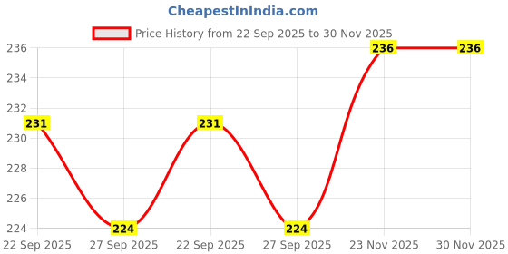 flipkart.com softsens Natural Mosquito Protection Spray | Deet Free softsens Price History Graph from 22 Sep 2025 to 30 Nov 2025