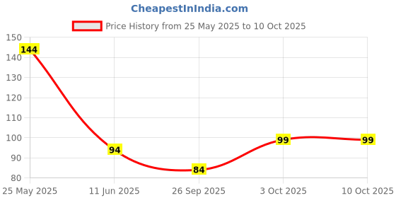 flipkart.com mother sparsh Natural Mosquito Repellent Fabric Roll-on for Babies mother sparsh Price History Graph from 25 May 2025 to 10 Oct 2025