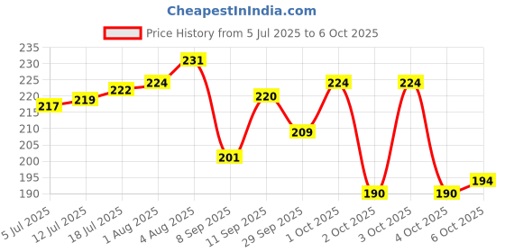 flipkart.com mumslap Natural Mosquito Repellent for Babies, Protects from Dengue, Malaria mumslap Price History Graph from 5 Jul 2025 to 6 Oct 2025