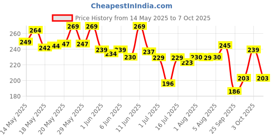 flipkart.com mamaearth Natural Mosquito Repellent for babies(3 months+) mamaearth Price History Graph from 14 May 2025 to 7 Oct 2025