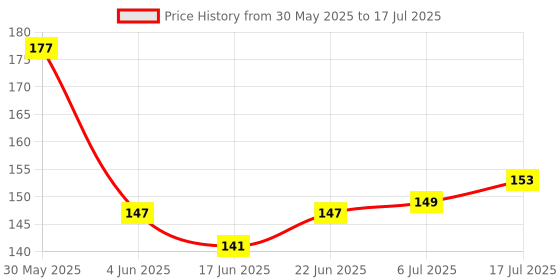 flipkart.com mumslap Natural Mosquito Repellent Patches for Babies, Protects from Dengue, Malaria mumslap Price History Graph from 30 May 2025 to 6 Jul 2025