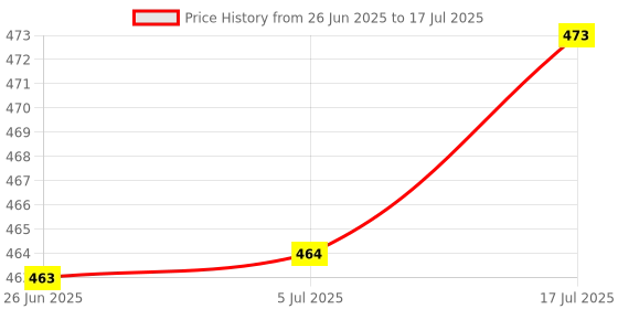 flipkart.com mumslap Natural Mosquito Repellent Patches for Babies, Protects from Dengue, Malaria mumslap Price History Graph from 26 Jun 2025 to 5 Jul 2025