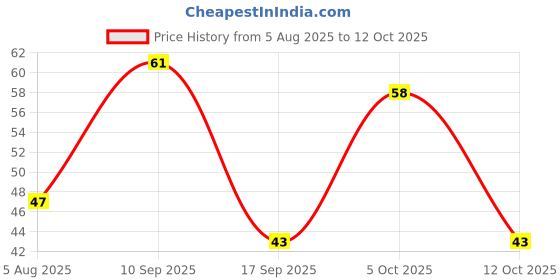 flipkart.com hungrychop NATURAL Multi Coloured ( 250G ) Decorative Stones River Pebbles for Flowerpot, Polished Angular, Asymmetrical Marble Stone hungrychop Price History Graph from 5 Aug 2025 to 12 Oct 2025