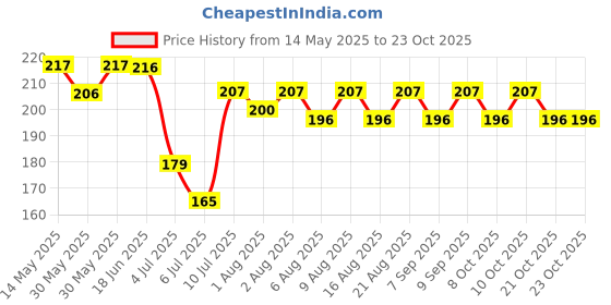 flipkart.com adivasi Natural Neelgiri Hair Growth Oil 200ml Hair Oil adivasi Price History Graph from 14 May 2025 to 22 Oct 2025