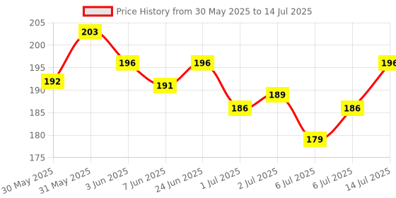 flipkart.com shreeja shilpcraft Natural Neem Made Rattles Set with Star and Cloud Shape Teether Rattle shreeja shilpcraft Price History Graph from 30 May 2025 to 14 Jul 2025