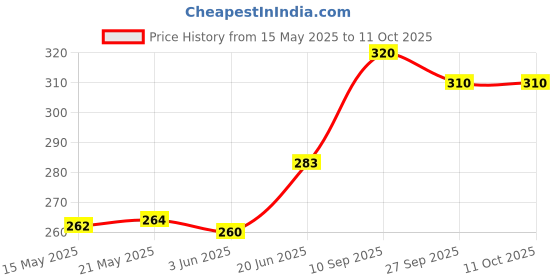 flipkart.com sparkenzy Natural Neem Oil + Humic Acid for plants combo of (100ml + 100ml ) Fertilizer, Manure, Potting Mixture sparkenzy Price History Graph from 15 May 2025 to 11 Oct 2025