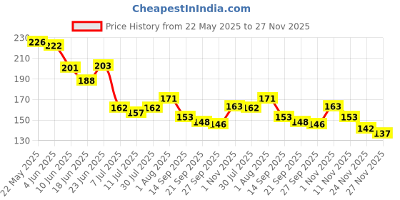 flipkart.com aditya creation Natural Neem Wood Baby Teether - Safe & Non-Toxic Teething Toy for Infants Teether and Feeder aditya creation Price History Graph from 22 May 2025 to 27 Nov 2025
