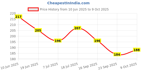 flipkart.com shreeja shilpcraft Natural Neem Wood Rattle & Cloud Teether – Baby’s Perfect Rattle shreeja shilpcraft Price History Graph from 10 Jun 2025 to 9 Oct 2025