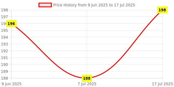 flipkart.com shreeja shilpcraft Natural Neem Wood Rattle and Teether for tiny hand (Ring Rattle with Teethers) Rattle shreeja shilpcraft Price History Graph from 9 Jun 2025 to 17 Jul 2025