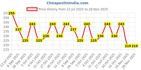 flipkart.com pikipoo Natural Neem Wood Rattle & Teether Toy for Babies Handcrafted, Safe & Non-Toxic, Rattle pikipoo Price History Graph from 12 Jul 2025 to 28 Nov 2025