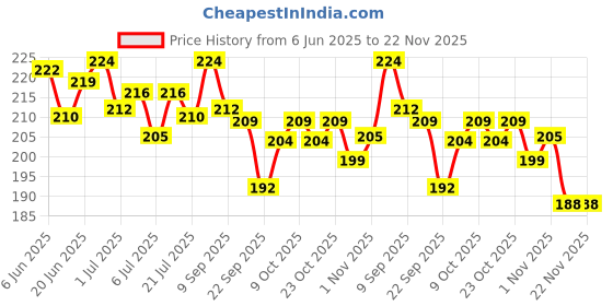 flipkart.com shreeja shilpcraft Natural Neem Wood Ring Inside Ring Rattle with 3 other teething toys shape Rattle shreeja shilpcraft Price History Graph from 6 Jun 2025 to 22 Nov 2025