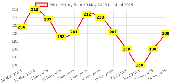 flipkart.com shreeja shilpcraft Natural Neem Wood Ring Inside Ring Rattle with Dumbbell and Cloud Shape Teether Rattle shreeja shilpcraft Price History Graph from 30 May 2025 to 14 Jul 2025