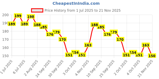 flipkart.com shreeja shilpcraft Natural Neem Wood Teether for Babies – Chemical Free & Safe Teether shreeja shilpcraft Price History Graph from 1 Jul 2025 to 21 Nov 2025