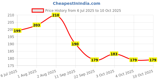 flipkart.com shreeja shilpcraft Natural Neem Wood Teether for your baby's soothing Antibacterial Teether shreeja shilpcraft Price History Graph from 6 Jul 2025 to 10 Oct 2025