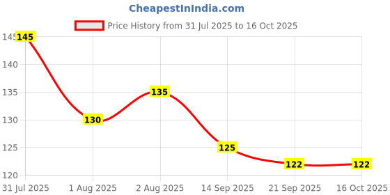flipkart.com littleok Natural Neem Wooden Ring for Babies Teether littleok Price History Graph from 31 Jul 2025 to 16 Oct 2025
