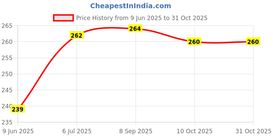 flipkart.com farmcraft Natural Neem/Khali cake powder and Bone meal organic( 0.5 + 0.5)kg Fertilizer, Manure, Soil farmcraft Price History Graph from 9 Jun 2025 to 31 Oct 2025