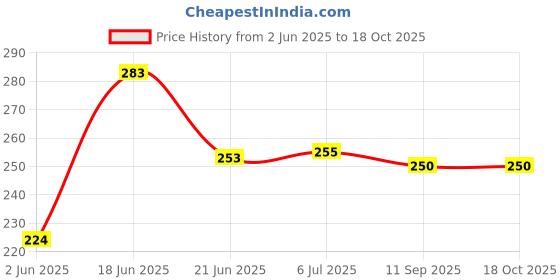 flipkart.com shelbysbe Natural Neem/Khali cake powder organic fertiliser and pest repellent Fertilizer Fertilizer, Manure, Potting Mixture, Soil shelbysbe Price History Graph from 2 Jun 2025 to 17 Oct 2025