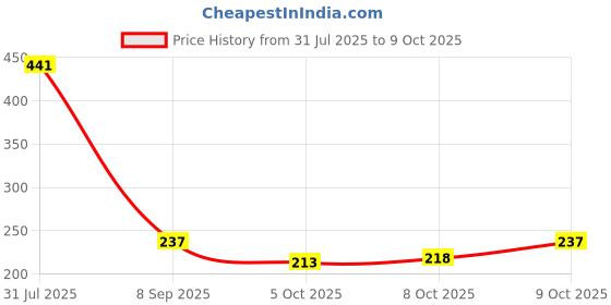 flipkart.com navdurga jyotish kendra Natural Nepali Gauri Shankar Rudraksha Lab Certified Bead [ A++ Quality] Stone navdurga jyotish kendra Price History Graph from 31 Jul 2025 to 9 Oct 2025