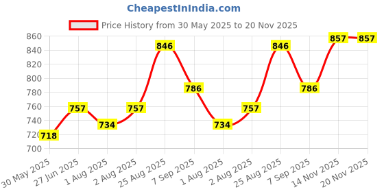 flipkart.com philips avent Natural Nipple Combo 1m+ Slow Flow Nipple philips avent Price History Graph from 30 May 2025 to 20 Nov 2025