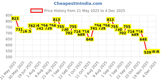 flipkart.com philips avent Natural Nipple Combo 3m+ Medium Flow Nipple philips avent Price History Graph from 21 May 2025 to 3 Dec 2025