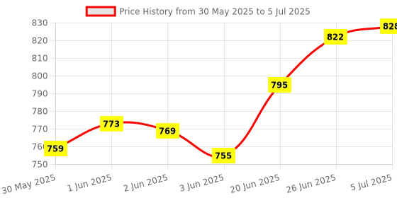 flipkart.com philips avent Natural Nipple Combo 6m+ Fast Flow Nipple philips avent Price History Graph from 30 May 2025 to 5 Jul 2025