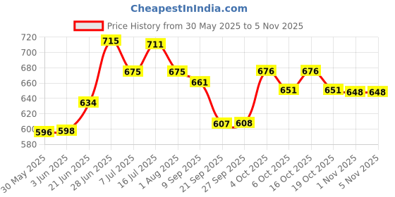 flipkart.com waggy zone Natural Oh My Dog Oatmeal & Itch Relief Shampoo for Dogs Itch Relief Mild Dog Shampoo waggy zone Price History Graph from 30 May 2025 to 4 Nov 2025