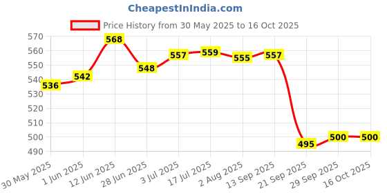 flipkart.com pediflor kidz NATURAL ORANGE TOOTHPASTE IN 70G, (PACK OF 3) Toothpaste pediflor kidz Price History Graph from 30 May 2025 to 16 Oct 2025