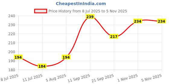 flipkart.com oncarnival Natural Organic Baby Teething Toy Newborn Rattle Wooden Chewable Teether Teether oncarnival Price History Graph from 8 Jul 2025 to 1 Nov 2025