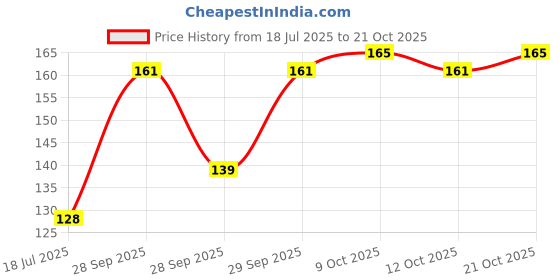 flipkart.com sheetal Natural Organic Body Scrub Loofah for Bathing - Pack of 3 | Size : 20 Cms Long sheetal Price History Graph from 18 Jul 2025 to 21 Oct 2025