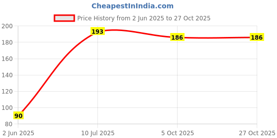 flipkart.com ss enter Natural Organic Nipple Teethers and Fruit Nibbler Feeder for Newborn Babies Teether and Feeder ss enter Price History Graph from 2 Jun 2025 to 27 Oct 2025
