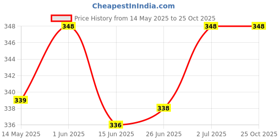 flipkart.com holysniff Natural, Oriental, Spicy, Lemon, Citrus, Musk, Lavender, Sandal, Orange, Rose, Floral:Jasmine Aroma Oil, Diffuser, Refill, Potpourri, Fridge Freshener holysniff Price History Graph from 14 May 2025 to 24 Oct 2025