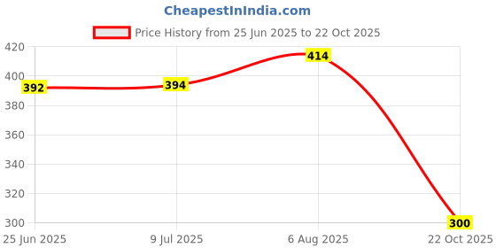 flipkart.com natural paddy SBE-001 Toran natural paddy Price History Graph from 25 Jun 2025 to 22 Oct 2025
