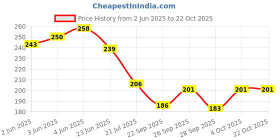 flipkart.com envy Natural Perfume Perfume - 60 ml envy Price History Graph from 2 Jun 2025 to 22 Oct 2025